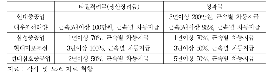 조선업체별 협력업체 타결격려금/성과급 지원현황(2013년말 기준)