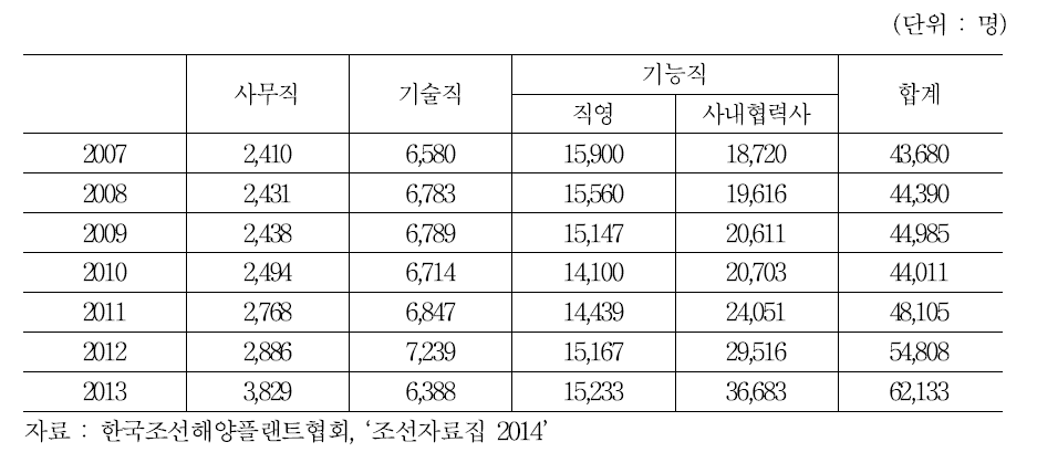 A기업 인력구조 변화 추이(2007～2012)