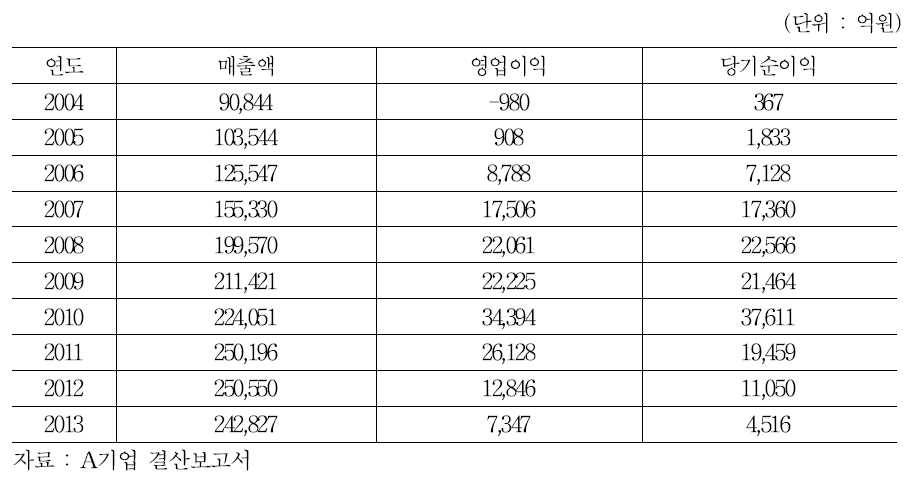 A기업 최근 10년간 경영현황