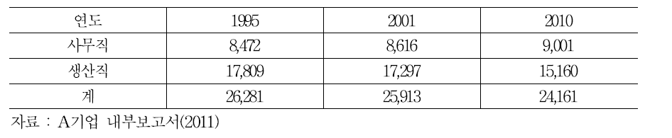 A기업 직종별 고용규모 추이(1995, 2001, 2010)
