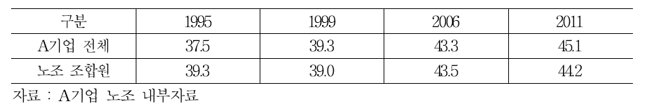 A기업 종업원, 조합원 평균연령 추이(1995, 1999, 2006, 2011)