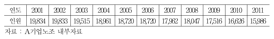 A기업노조의 조합원 수 추이(2001～2011)
