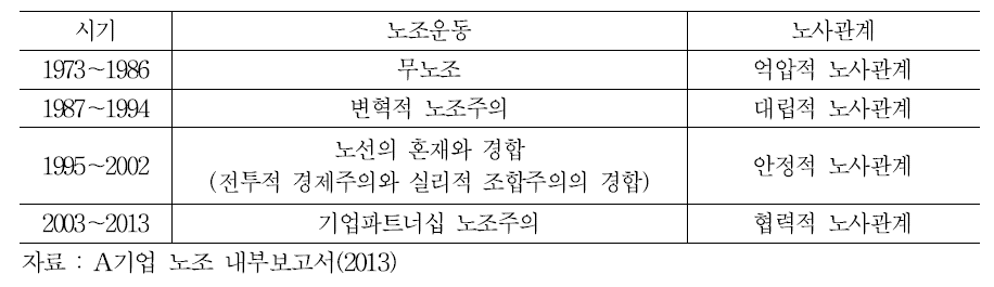 A기업 노조운동과 노사관계의 역사적 변화(1973～2013)