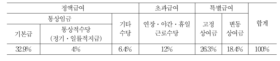 A기업의 임금구성 항목 및 비율