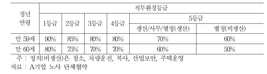 A기업 정년 연령별 임금 적용 기준(58세말 기준 비율)