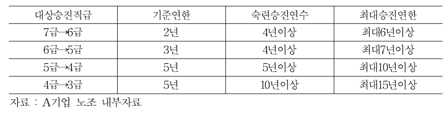 A기업 숙련승진제와 승진연한제도