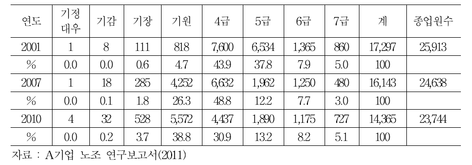 A기업 생산기술직 직급별 인원수 추이(2001, 2007, 2010)