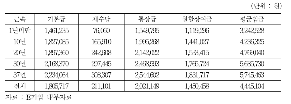 E기업 근속별 임금현황(대리이하, 2013년말 기준)