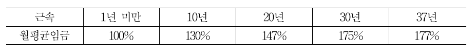 E기업 근속별 임금지수(대리이하, 1년 미만을 100으로 봤을 때)