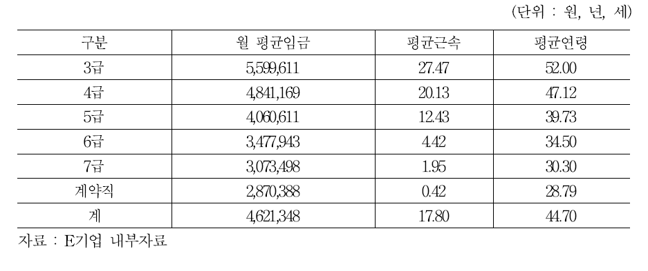 E기업 생산기술직 직급별 임금/근속/연령 현황(2013년말 기준)