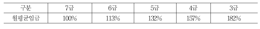 E기업 생산기술직 직급별 임금지수(7급～3급, 7급을 100으로 봤을 때)