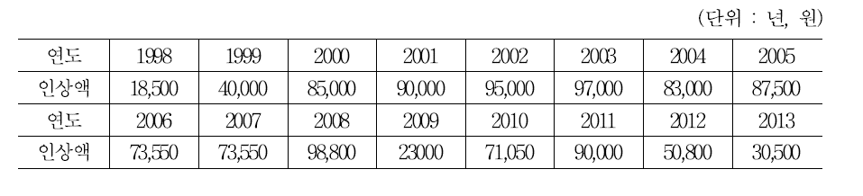 A기업 연도별 임금인상액 추이(1998～2013)