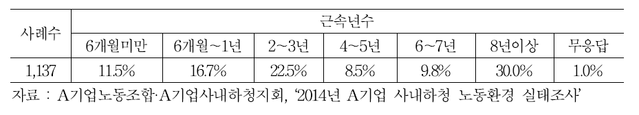 협력업체 근로자의 근속년수