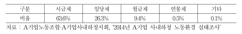 사내협력업체 근로자의 임금체계