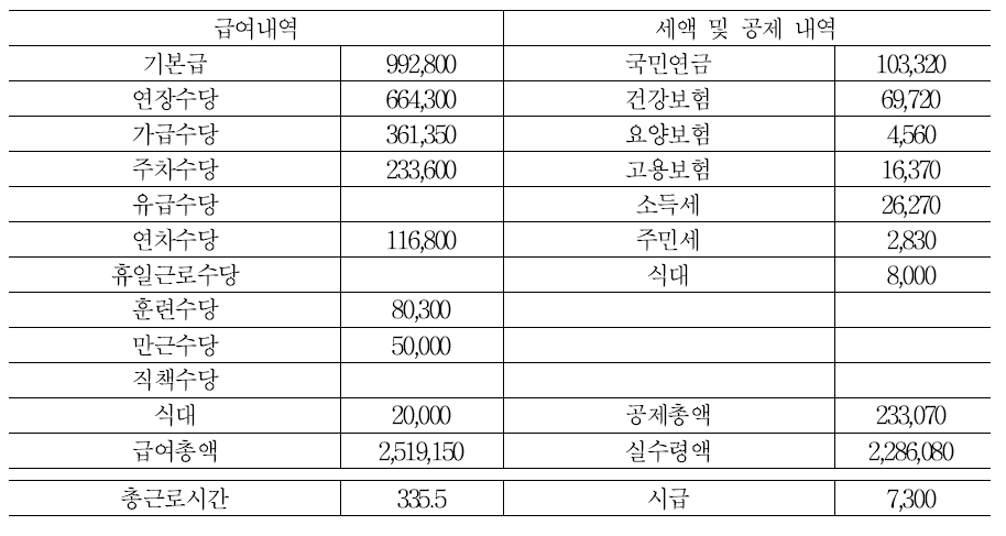 사내협력업체 근로자 a씨의 2014년 7월분 임금명세서