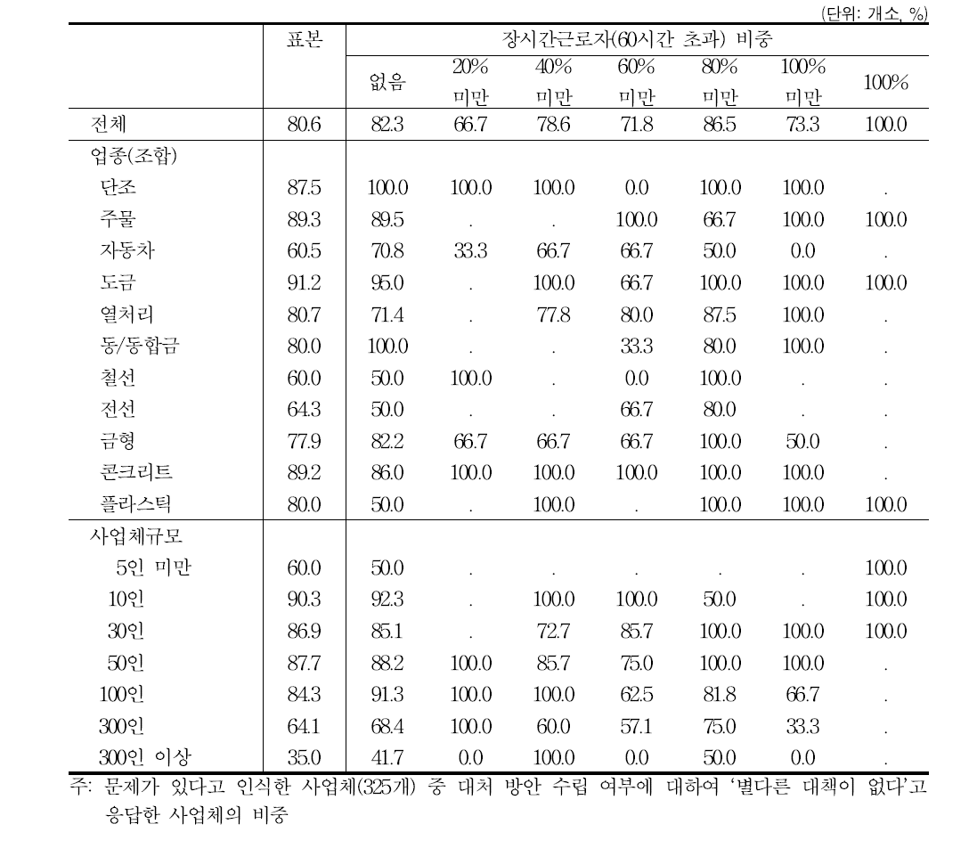 장시간근로자(60시간 초과) 비중과 속수무책의 비중