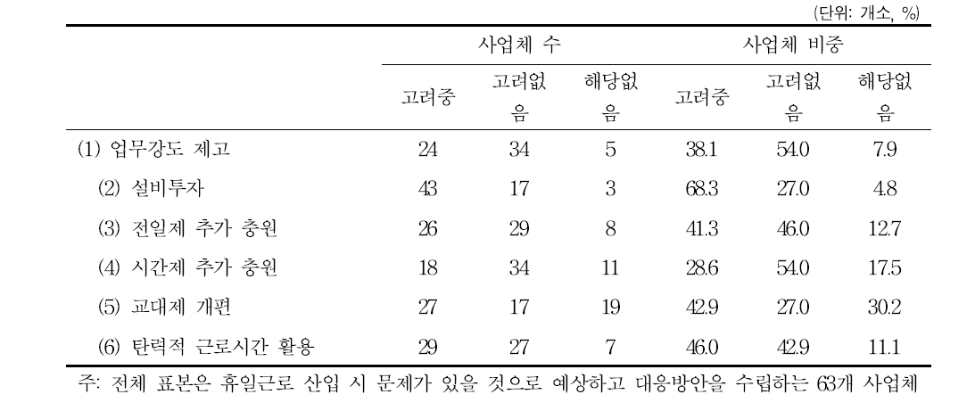 대응방안