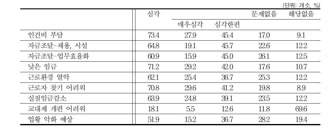 근로시간단축의 현안: