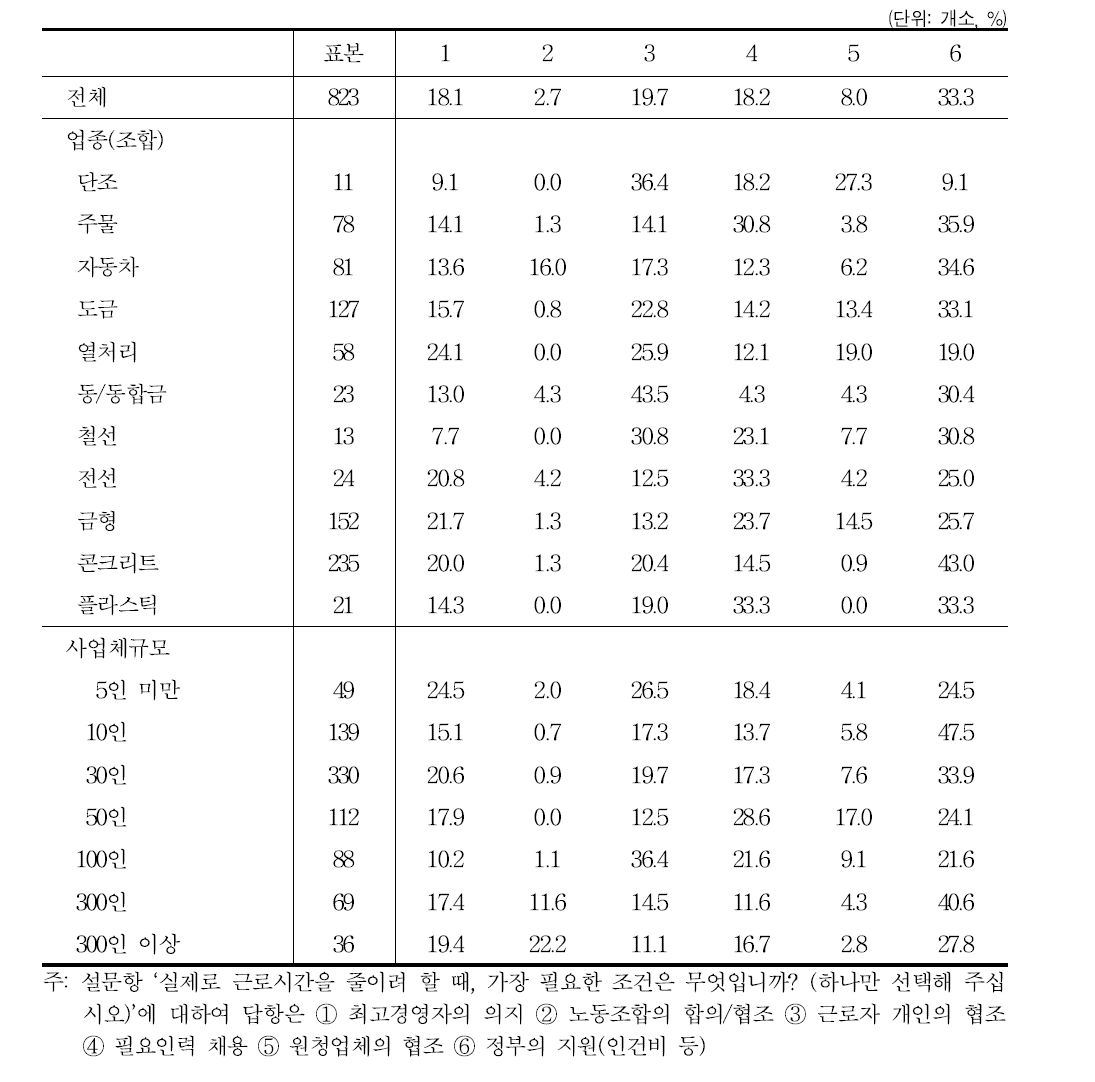 실제 근로시간단축의 필요조건