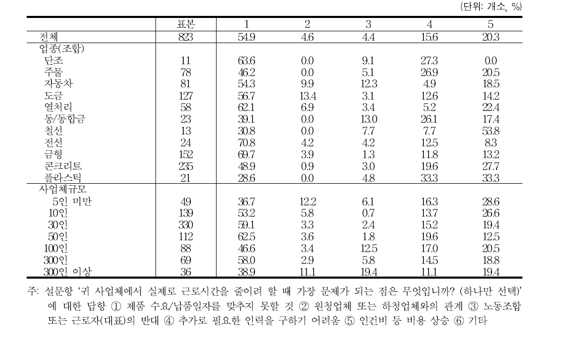 실제 근로시간단축의 걸림돌