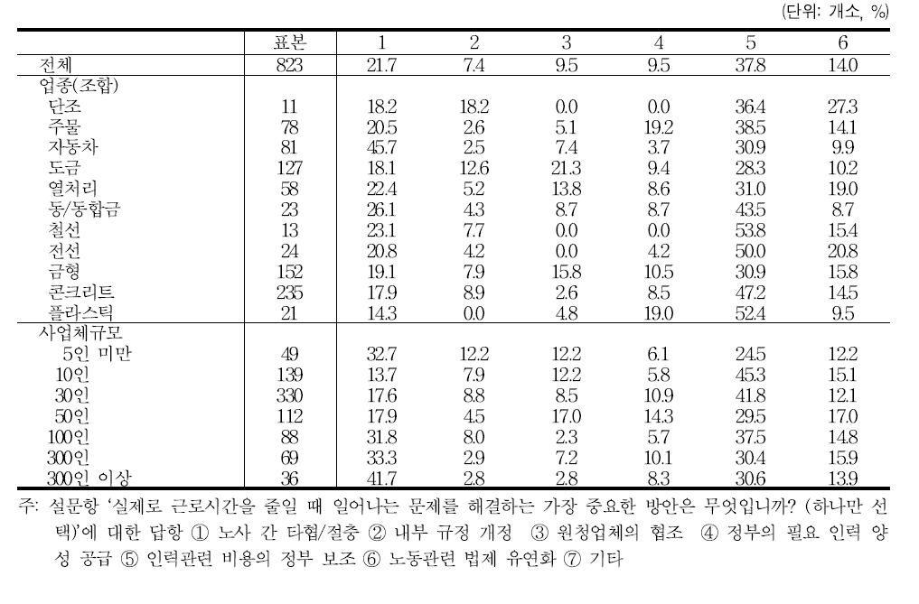 걸림돌 해결 방안