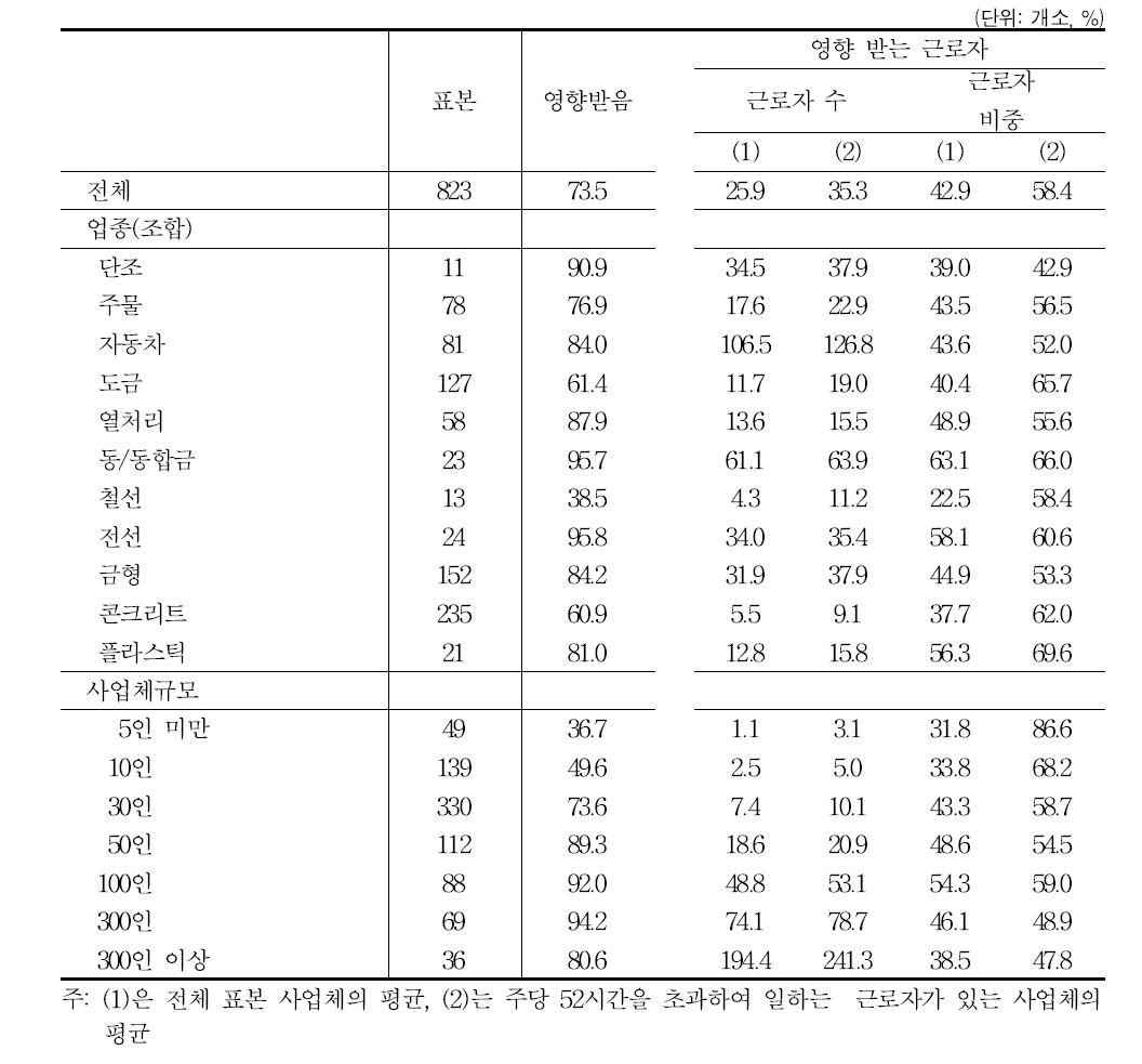 영향 받는 근로자