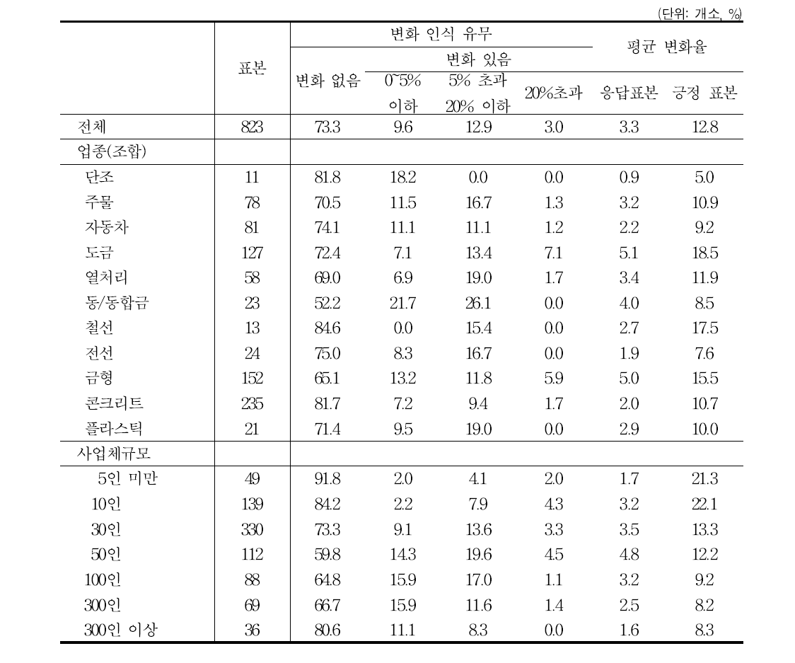 근로시간 단축 근로자의 시간당 생산성 상승