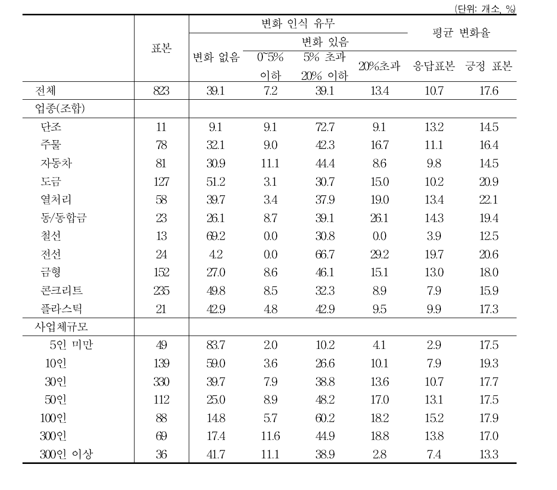 총생산량 감소