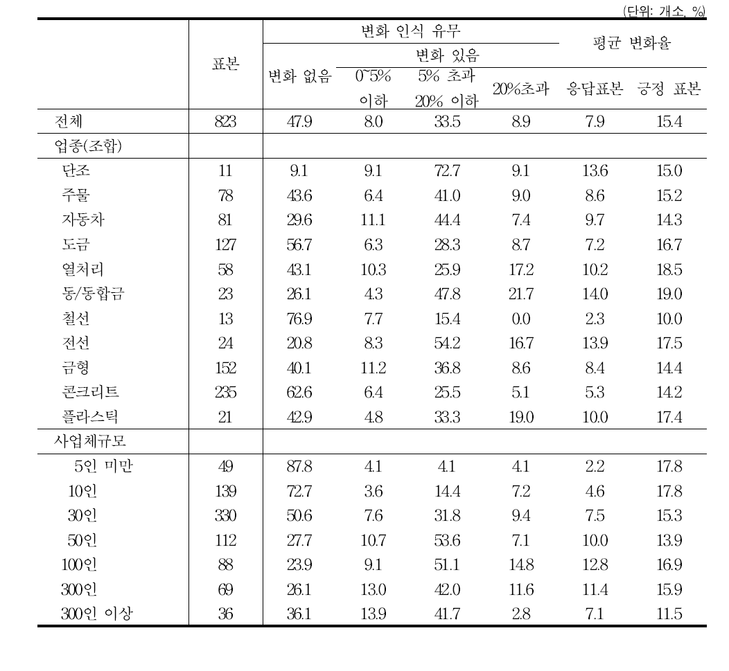 근로시간 단축 근로자에 대한 총인건비 감소