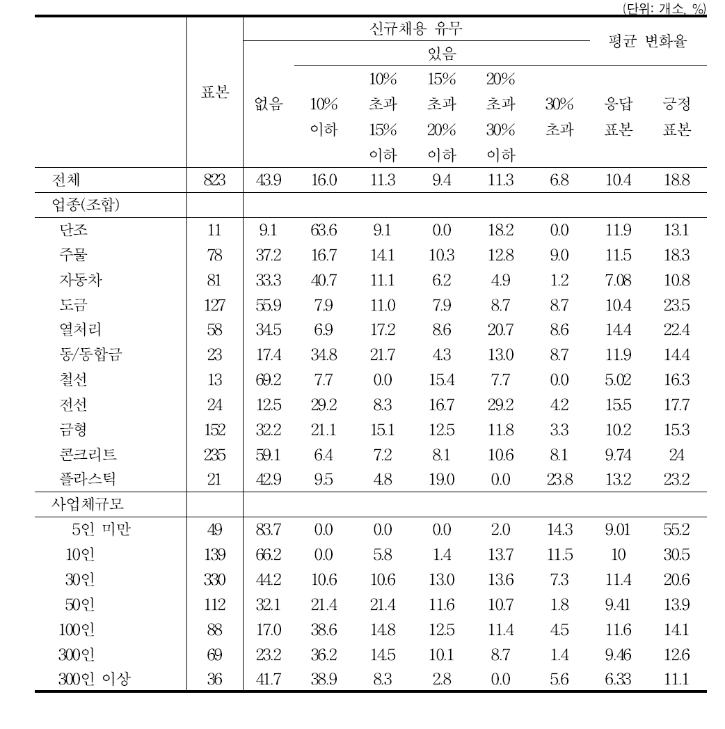 생산량 보전을 위한 신규채용-근로자 비중