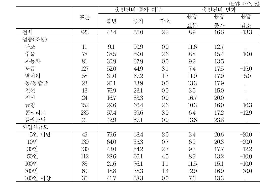 총인건비-생산보전 위한 신규채용 포함