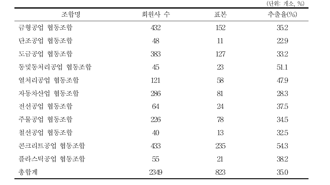 뿌리산업 주요 업종 회원사 수 및 표본