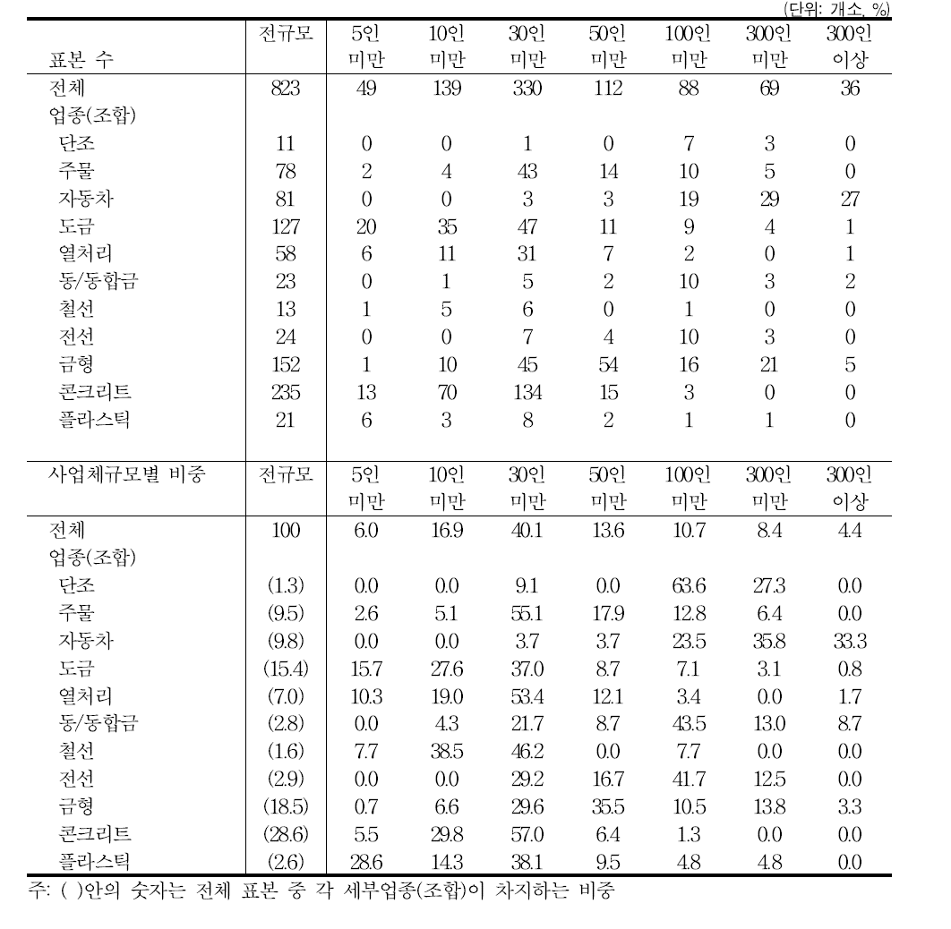 표본 분포: 세부 업종․사업체규모별