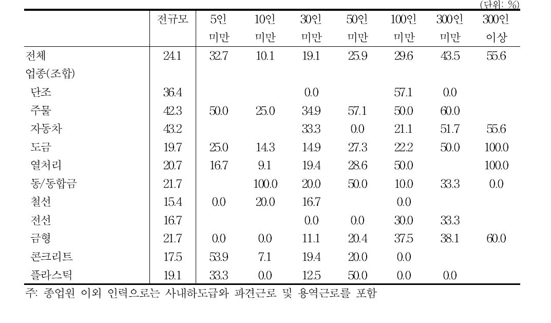 종업원 이외 인력 활용: 활용 사업체의 비중