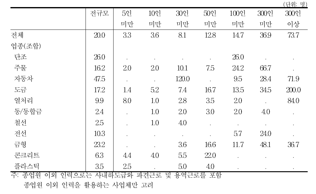 종업원 이외 인력 활용: 활용 규모