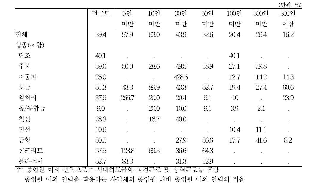 종업원 이외 인력 활용: 종업원 대비 비율