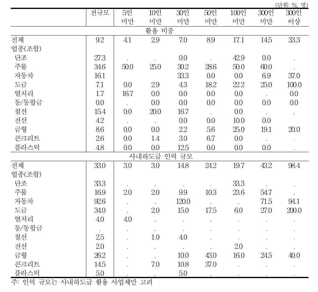 사내하도급 활용: 활용 비중과 활용 규모