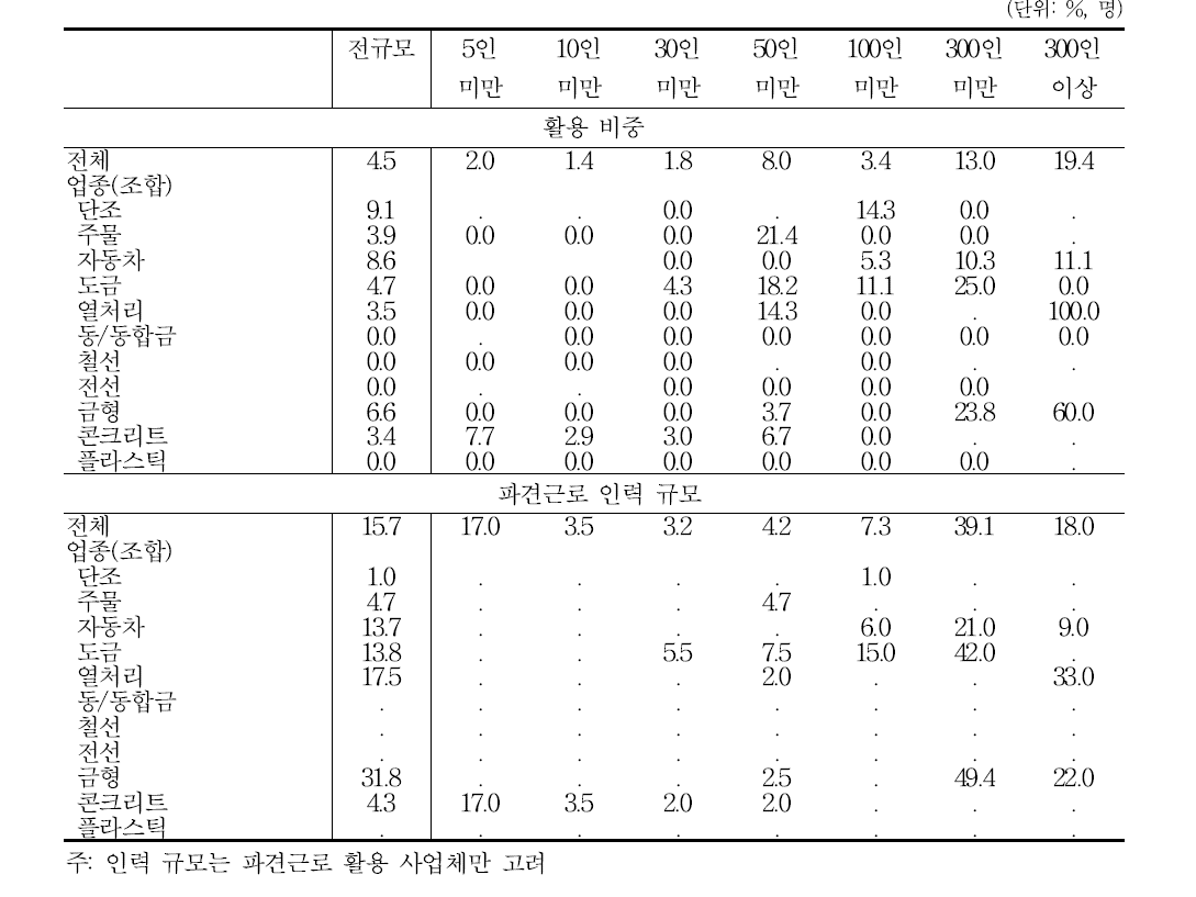 파견근로 활용: 활용 비중과 활용 규모