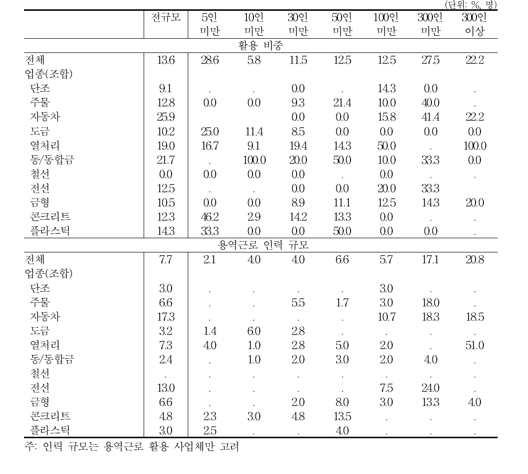 용역근로 활용: 활용 비중과 활용 규모