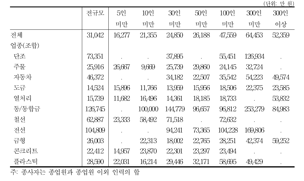 종사자 1인당 매출액