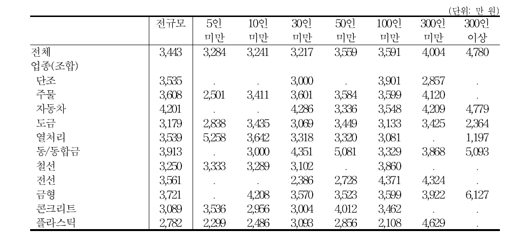 종업원 1인당 인건비