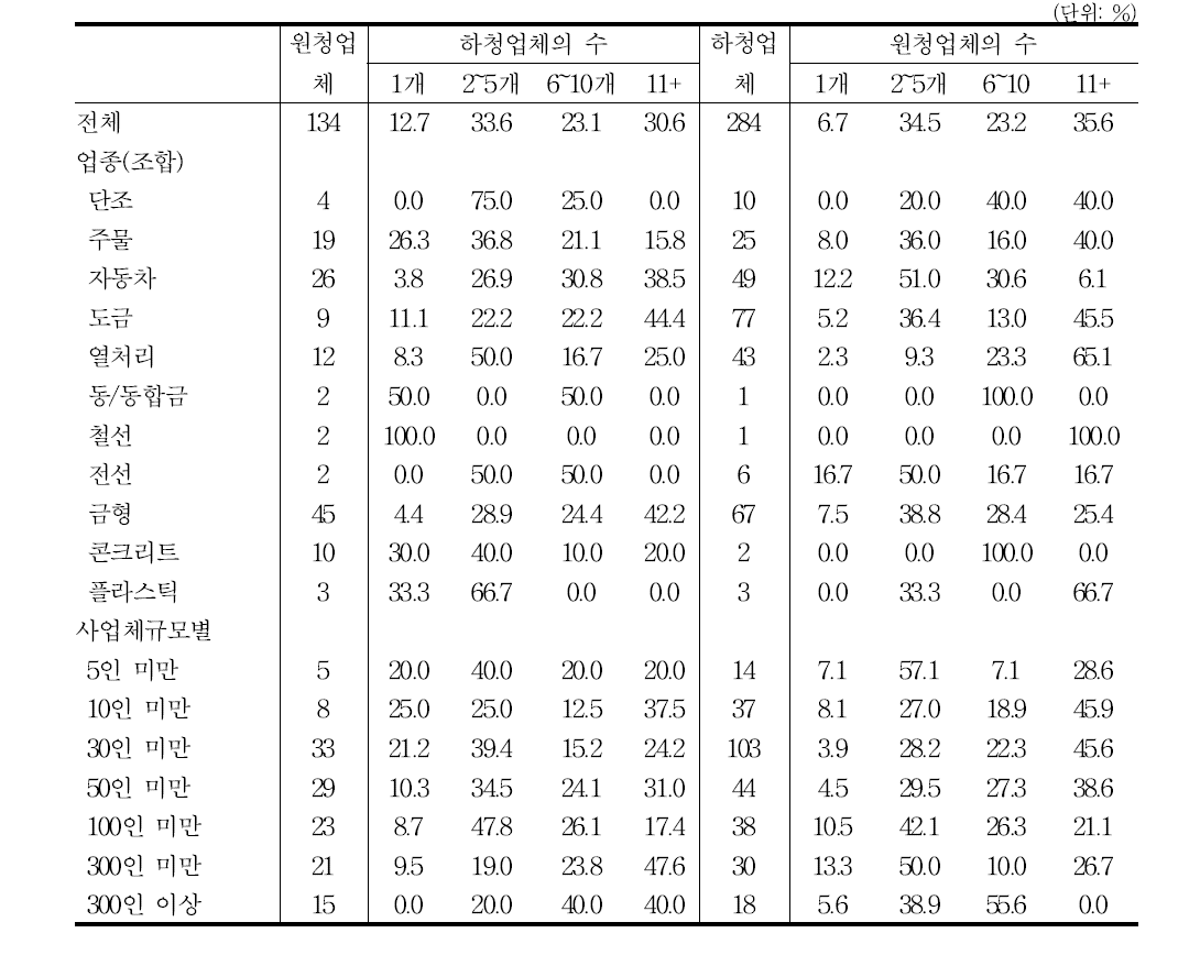 원하청 사업체의 수