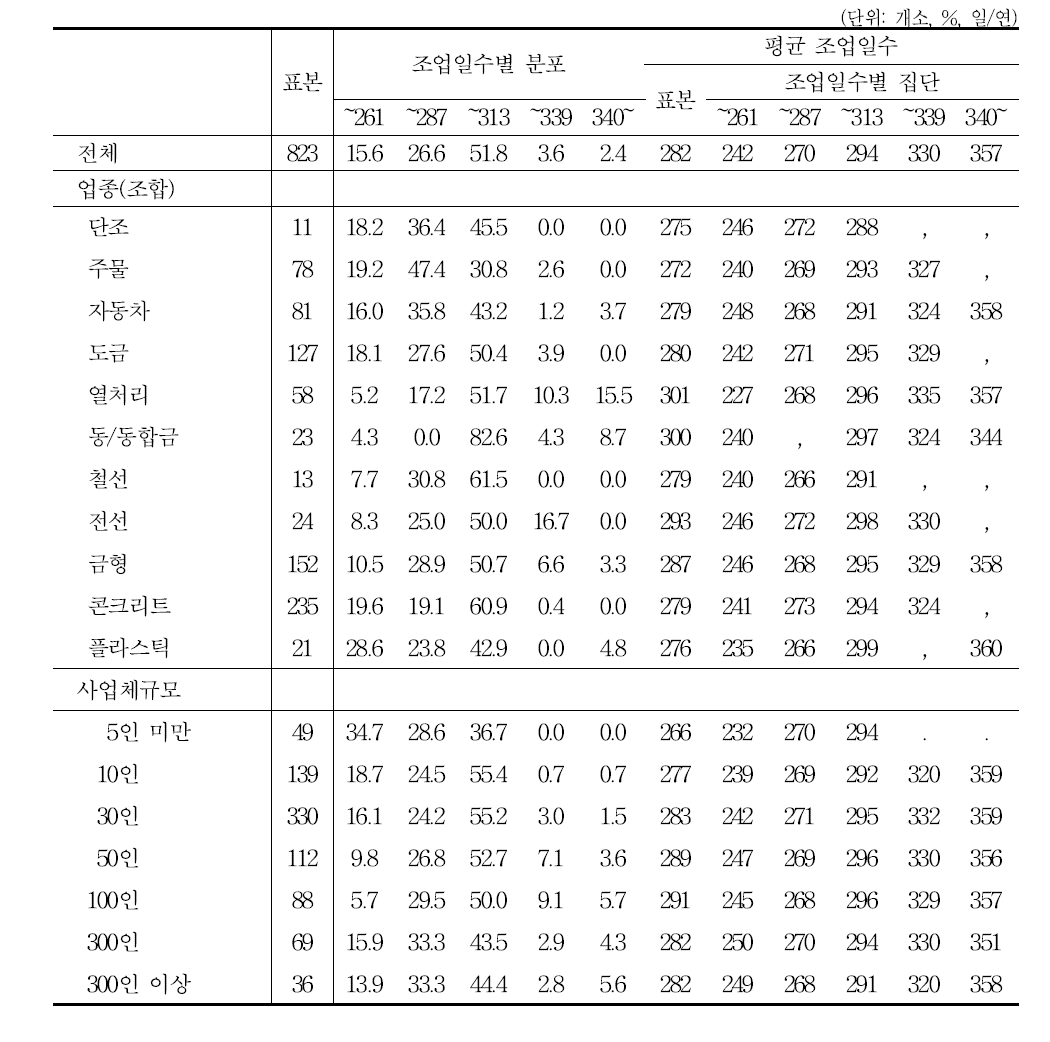 조업일수의 분포 및 평균