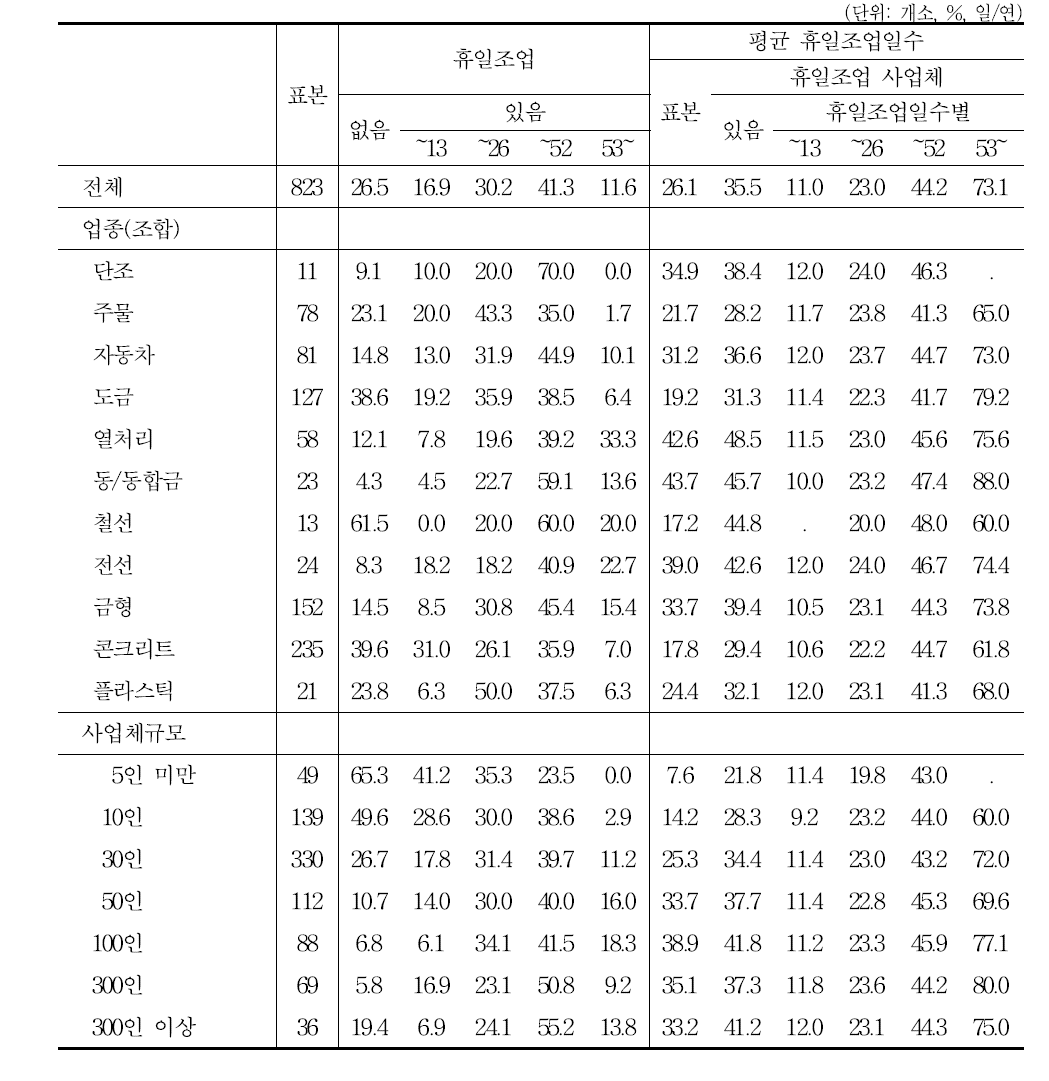 휴일조업일수의 분포