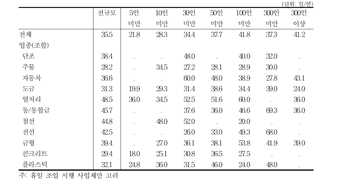 휴일 조업일수(평균)