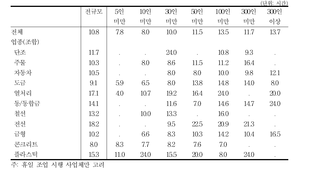 휴일 조업시간