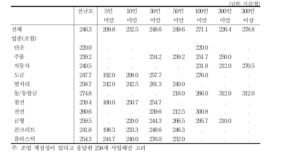 최장 조업월의 조업시간