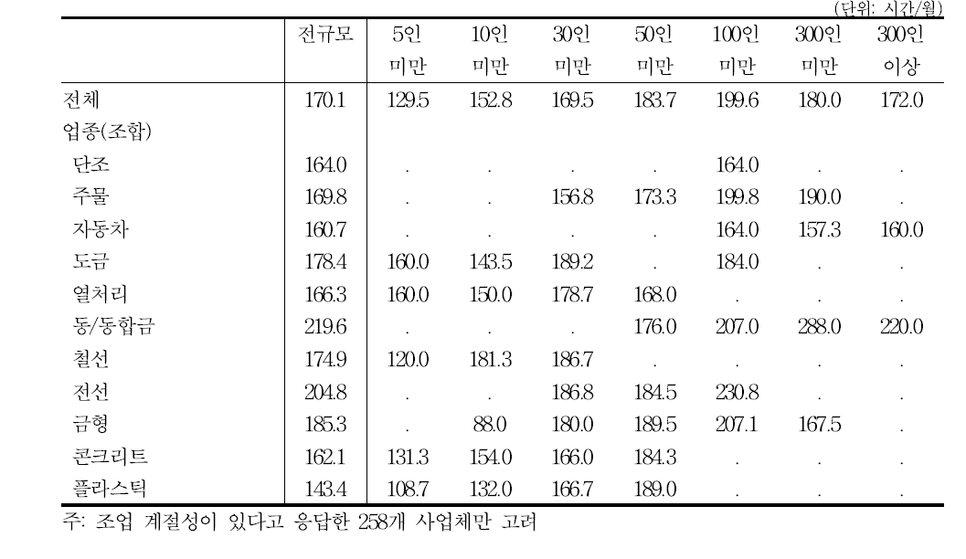 최단 조업월의 조업시간