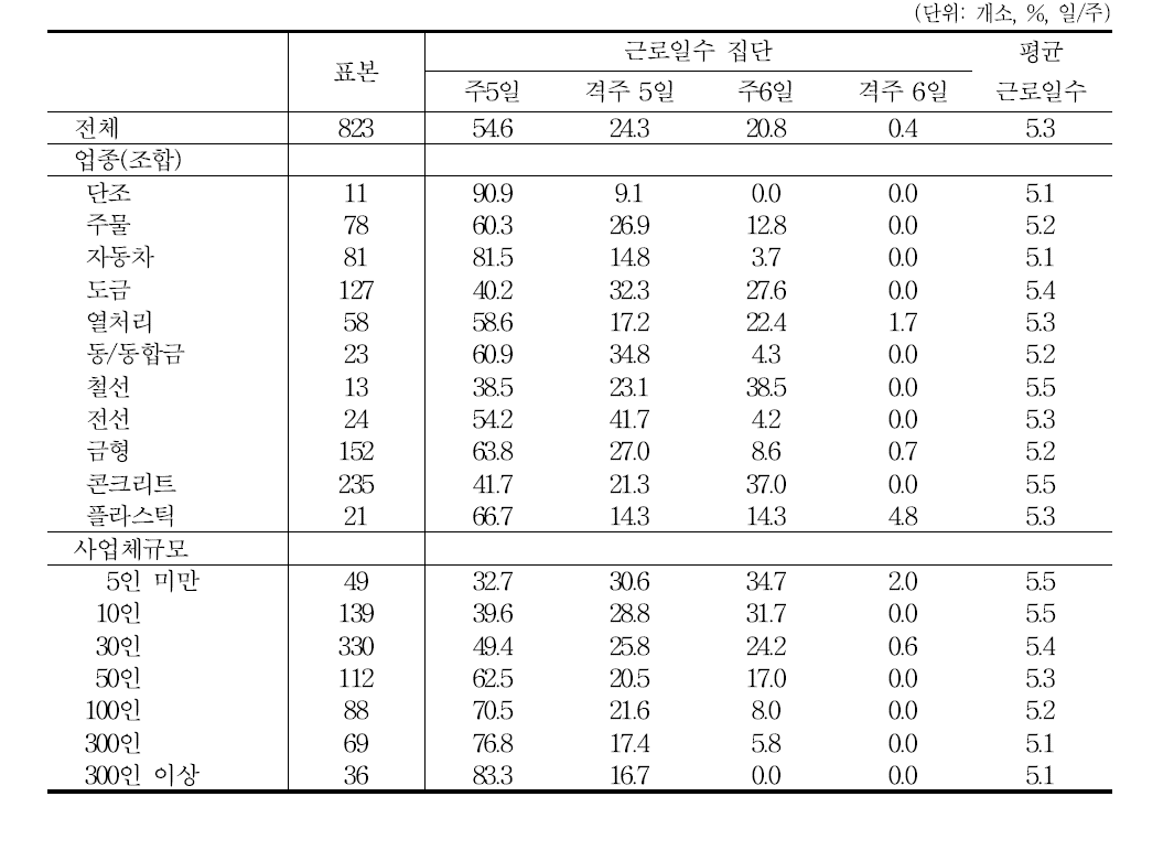 통상 주당 근무일수