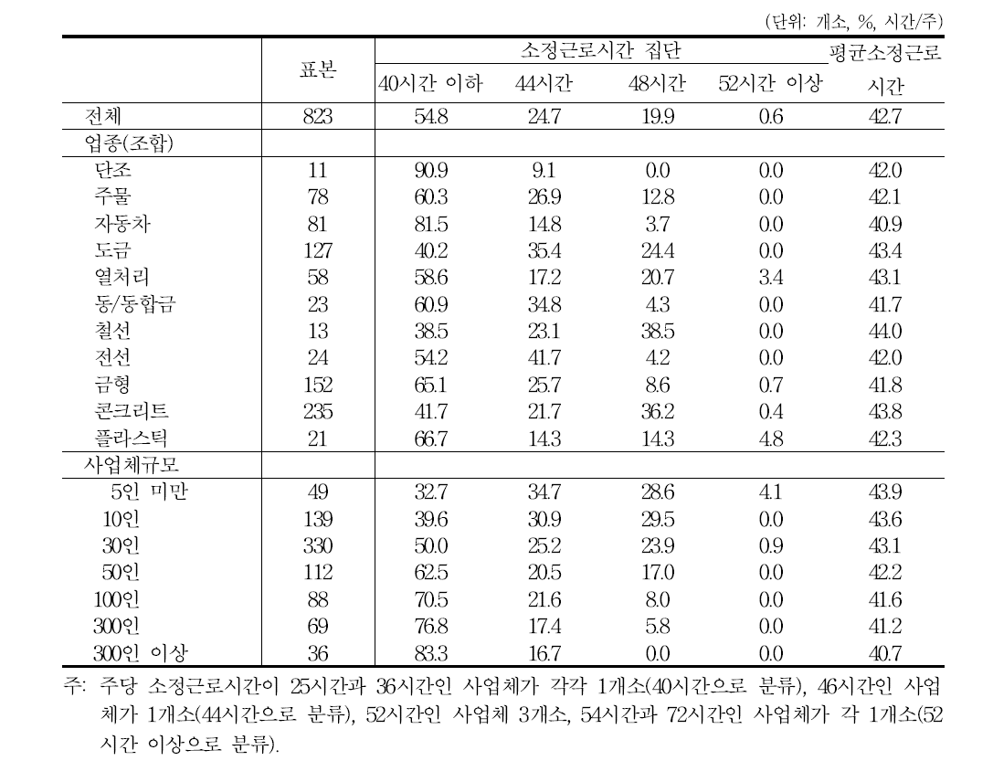 소정근로시간